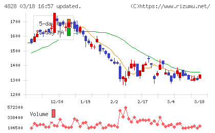 ビジネスエンジニアリングチャート