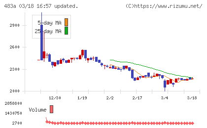 テラテクノロジーチャート
