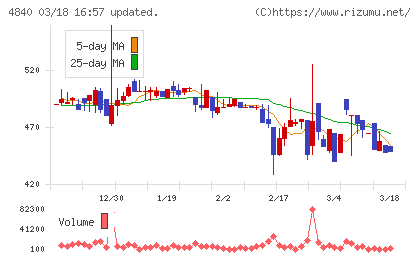 トライアイズチャート