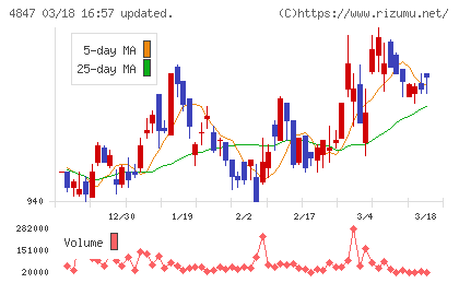 インテリジェント　ウェイブチャート