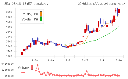 パワーエックスチャート