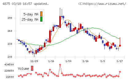 メディシノバチャート