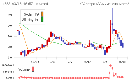 ペルセウスプロテオミクスチャート