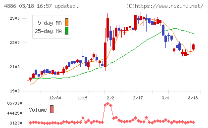 あすか製薬ホールディングスチャート