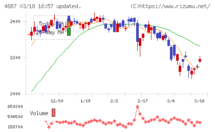 サワイグループホールディングスチャート