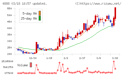 ステラファーマチャート