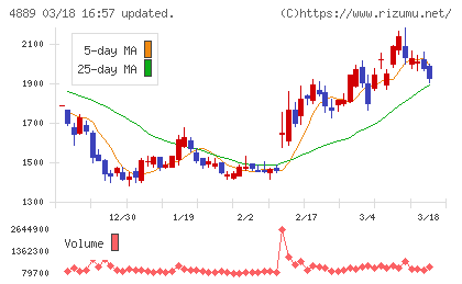 レナサイエンスチャート