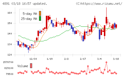 ティムスチャート