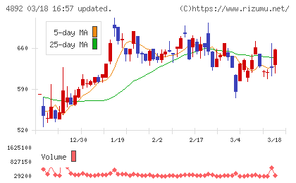 サイフューズチャート