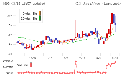 ノイルイミューン・バイオテックチャート