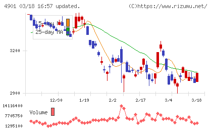 富士フイルムホールディングスチャート