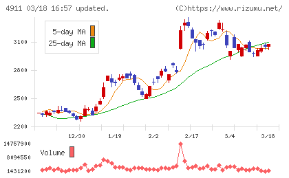 資生堂チャート