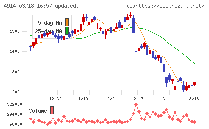 高砂香料工業チャート