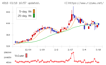 アイビー化粧品チャート