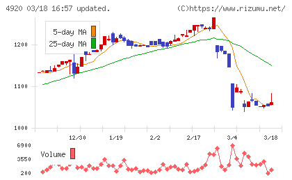 日本色材工業研究所チャート