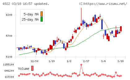 コーセーホールディングスチャート