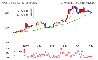 ハーバー研究所チャート