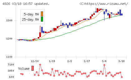 シーボンチャート