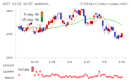 ポーラ・オルビスホールディングスチャート