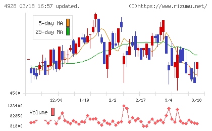 ノエビアホールディングスチャート