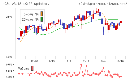 新日本製薬チャート