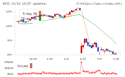 アルマードチャート