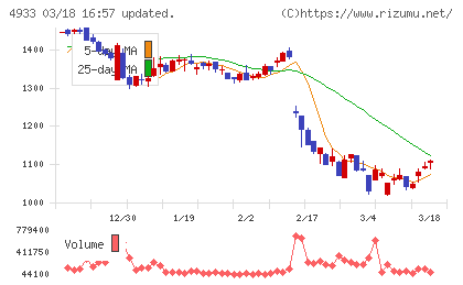 Ｉ−ｎｅチャート
