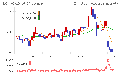 プレミアアンチエイジングチャート