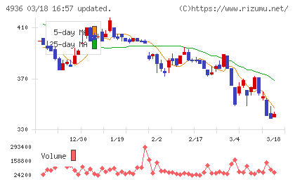 アクシージアチャート