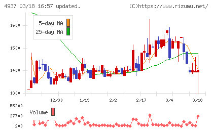 Ｗａｑｏｏチャート