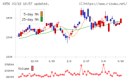 コニシチャート