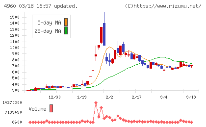 ケミプロ化成チャート