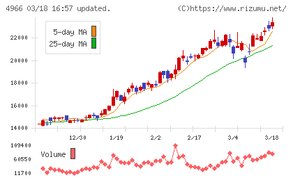 上村工業チャート