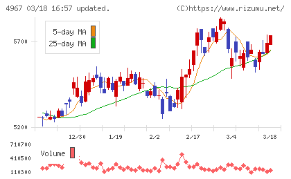 小林製薬チャート
