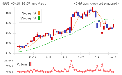 荒川化学工業チャート