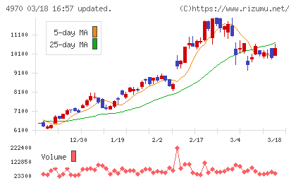 東洋合成工業チャート
