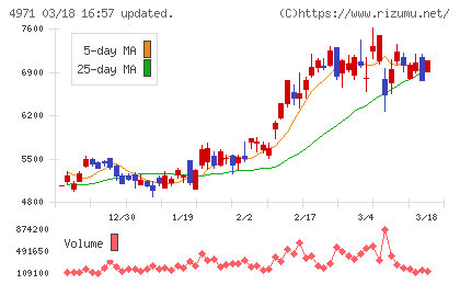 メックチャート