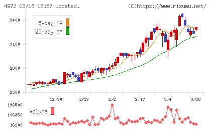 綜研化学チャート