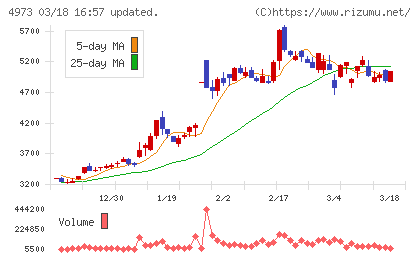 日本高純度化学チャート