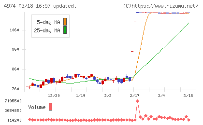 タカラバイオチャート