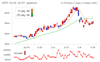 ＪＣＵチャート