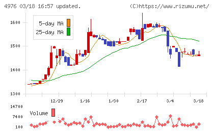 東洋ドライルーブチャート