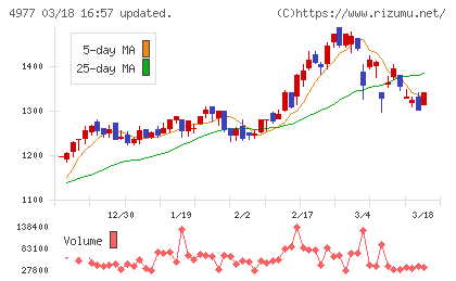 新田ゼラチンチャート
