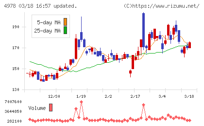 リプロセルチャート