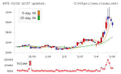 ＯＡＴアグリオチャート
