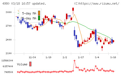 デクセリアルズチャート