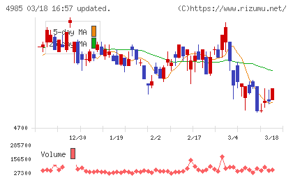 アース製薬チャート