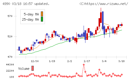 昭和化学工業チャート