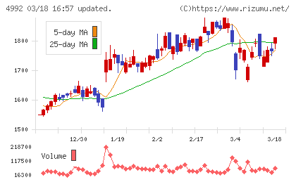 北興化学工業チャート