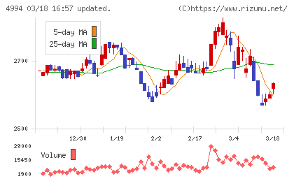 大成ラミックグループチャート